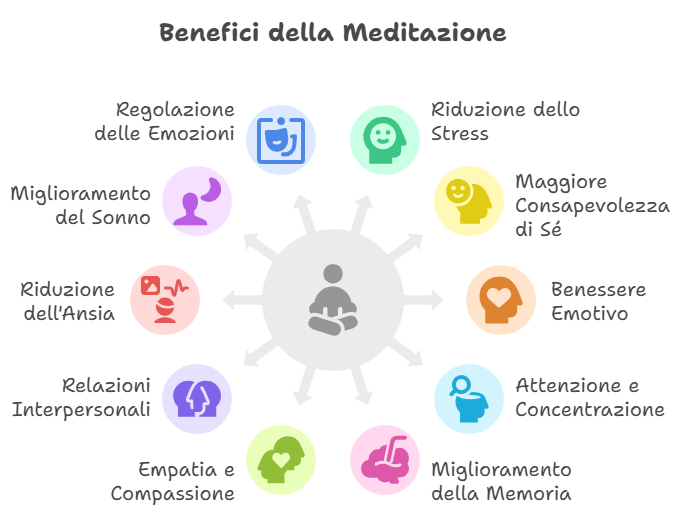 Infografica sui benefici della meditazione: al centro un’icona di persona seduta in meditazione con frecce verso dieci icone circolari che elencano vantaggi come riduzione dello stress e dell’ansia, migliore sonno, attenzione, memoria, benessere emotivo, autoconsapevolezza, regolazione delle emozioni, empatia, relazioni interpersonali.