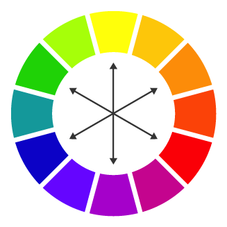 Ruota cromatica: le frecce collegano le coppie di colori complementari