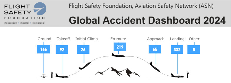 Infografica della Flight Safety Foundation che mostra gli incidenti aerei del 2024 per fase di volo: Ground 166, Takeoff 92, Initial Climb 26, En route 219, Approach 65, Landing 332, Other 5.