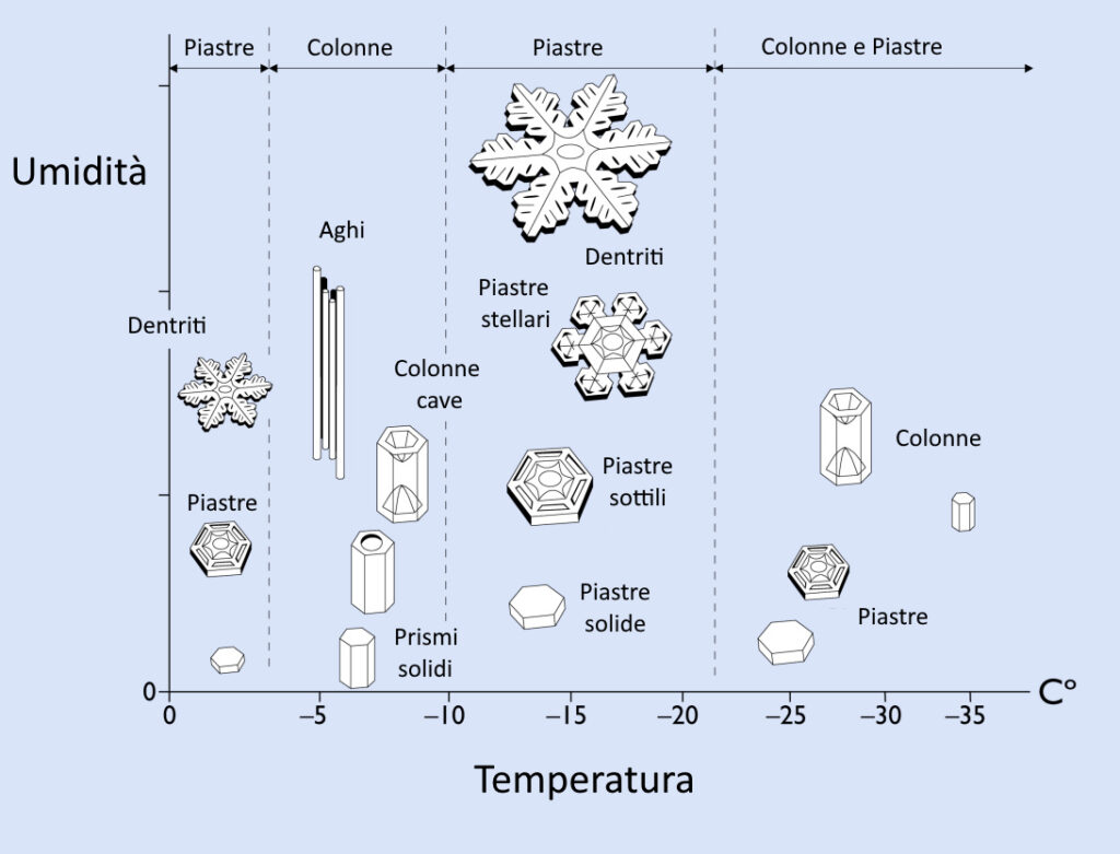 Diagramma della morfologia dei cristalli di neve tradotto in italiano, che mostra quali forme di fiocchi di neve (piastre, aghi, dendriti, colonne) si formano a diverse combinazioni di umidità crescente e temperatura