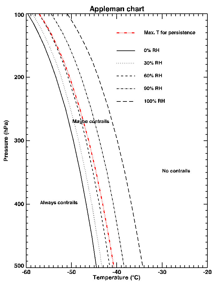Diagramma di Appleman per capire perché l'aereo lascia una scia persistente