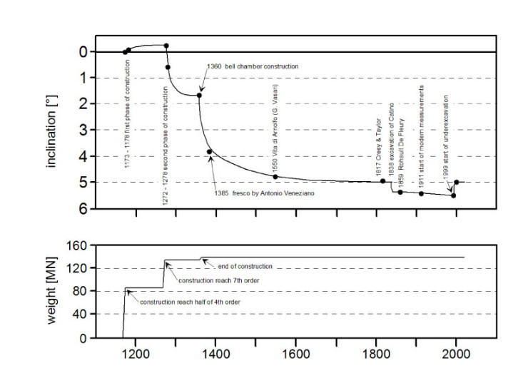 Grafico che mostra l’inclinazione (in gradi) e il peso (in MN) della Torre di Pisa tra il 1173 e il 2000. Il grafico superiore evidenzia l’aumento dell’inclinazione nei primi secoli e il suo rallentamento grazie a interventi successivi. Il grafico inferiore mostra la progressiva costruzione in termini di peso, fino al completamento della torre.
