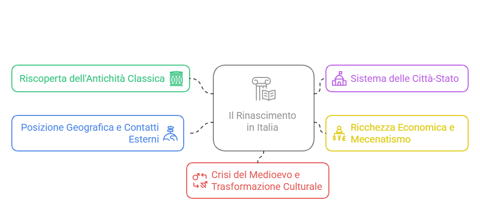 Schema concettuale del “Rinascimento in Italia” e cinque riquadri colorati collegati che indicano origini e dinamiche del Rinascimento.
