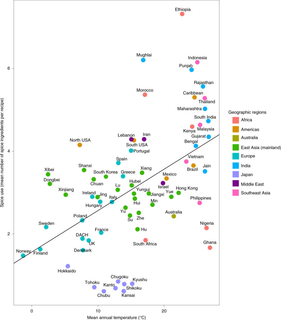 Grafico che mostra la relazione tra spezie e temperatura del luogo