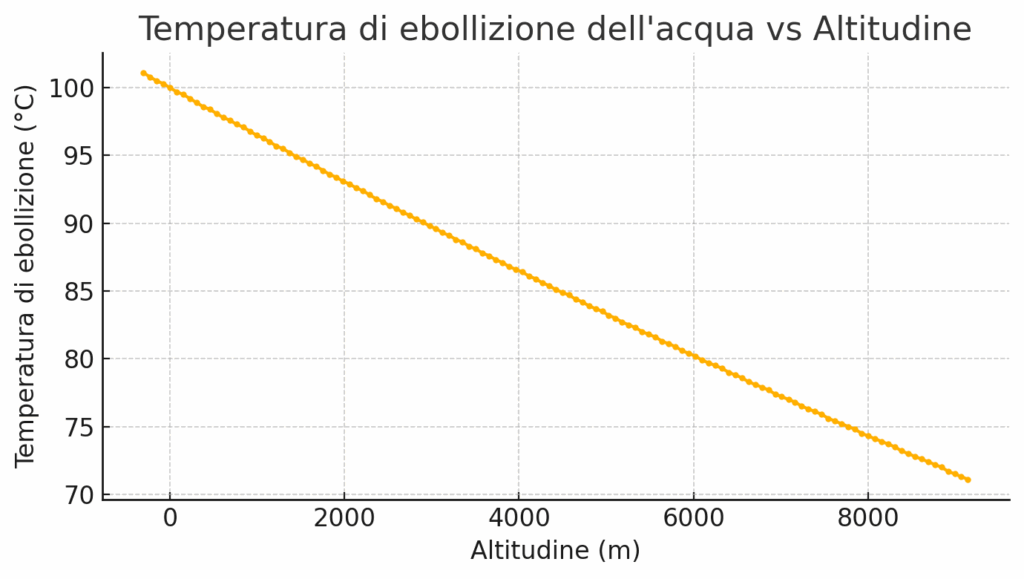 Grafico che mostra la diminuzione lineare della temperatura di ebollizione dell'acqua (da circa 100°C a circa 71°C) al crescere dell'altitudine da 0 a 9.000 metri.