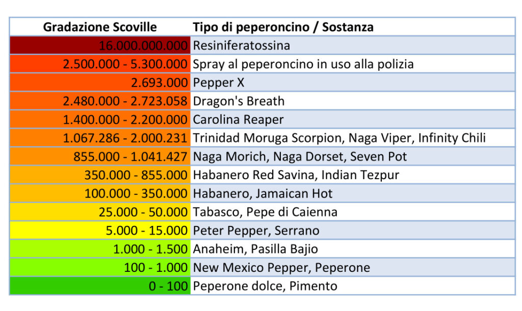 Scala di Scoville - Tabella che mostra il peperoncino e il grado di piccantezza.