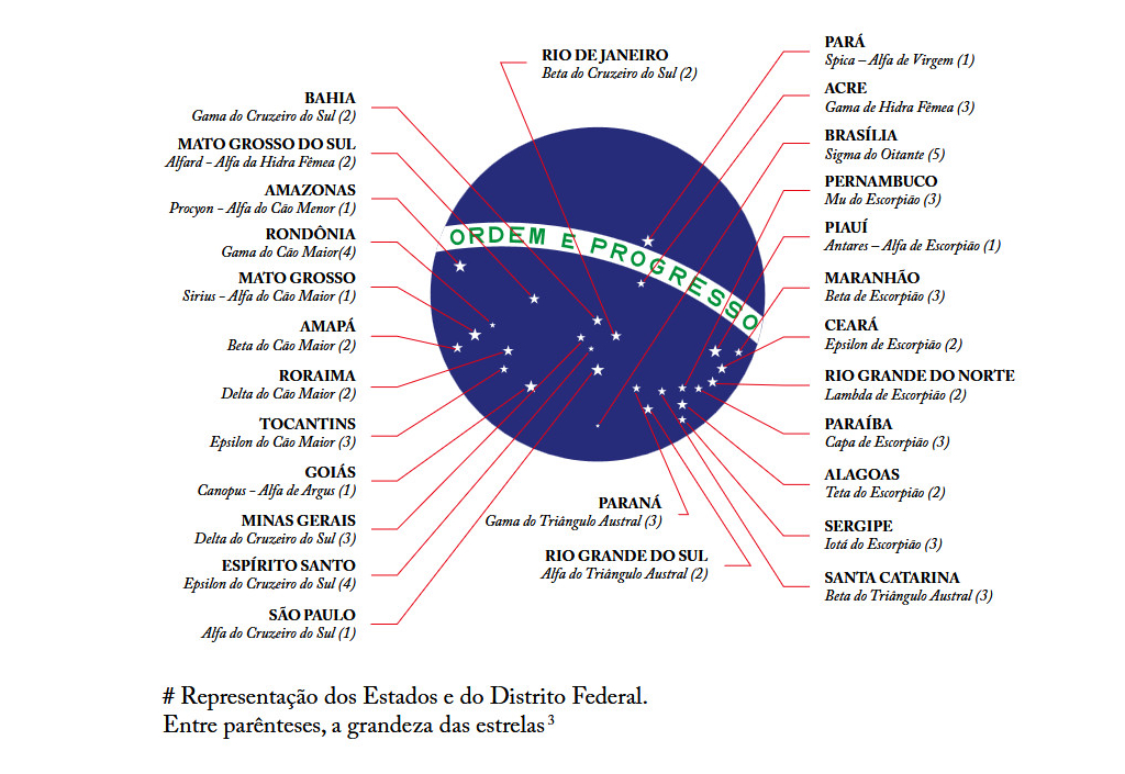 Schema esplicativo della bandiera brasiliana