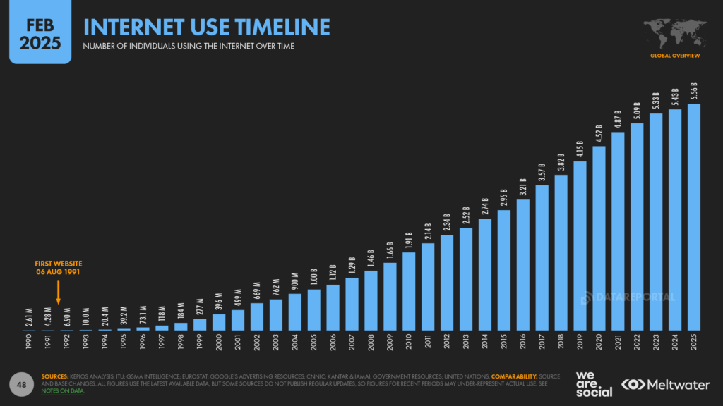 Grafico a barre che mostra l’aumento degli utenti Internet nel mondo: da 2,61 milioni (1990) a 5,56 miliardi (2025), con un richiamo al primo sito web del 6 agosto 1991 e indicazioni di fonte DataReportal, We Are Social e Meltwater.